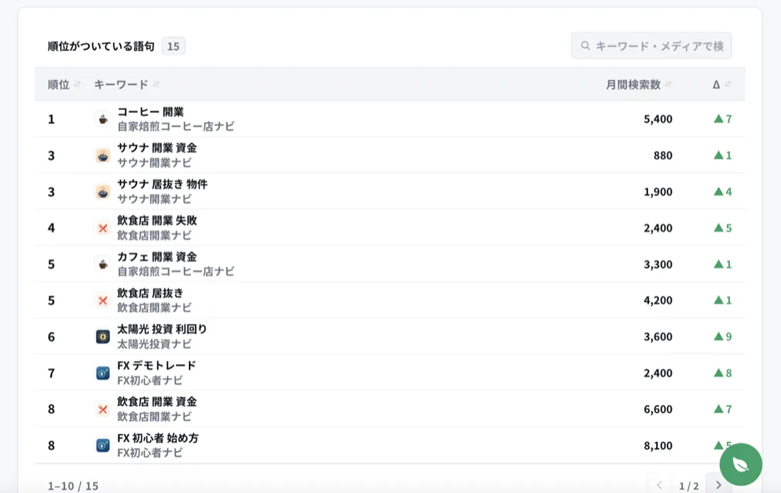 順位・アクセス数の自動追跡とリライト