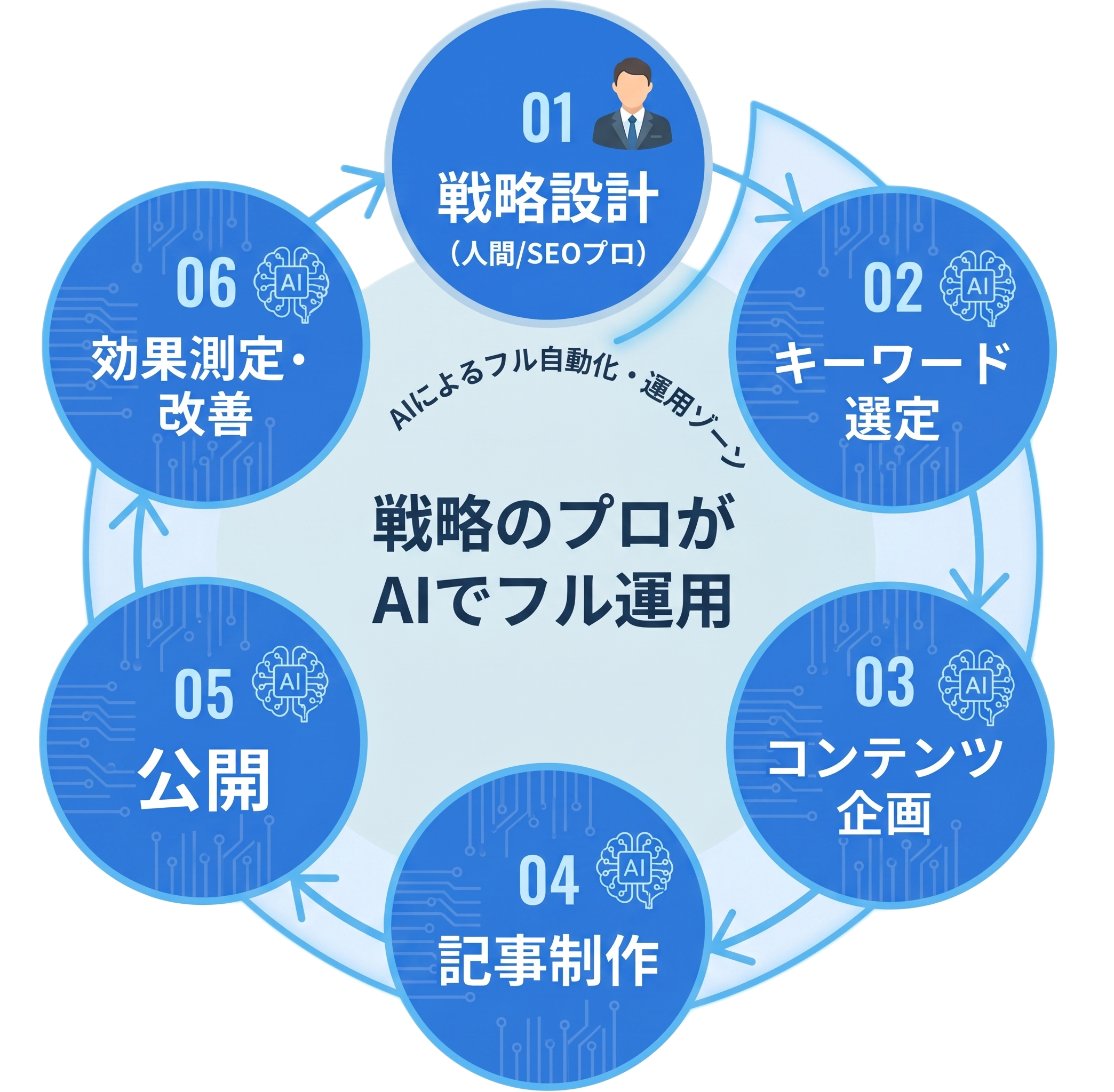 戦略設計から改善までワンストップで対応