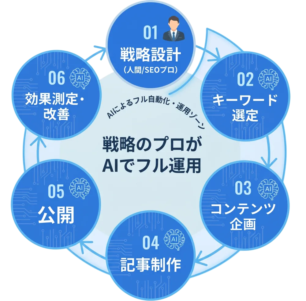 戦略設計から改善までワンストップで対応